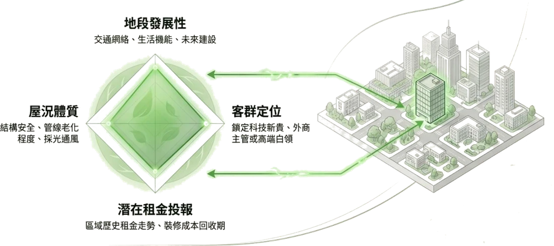 資產評估四大面向：地段發展性、屋況體質、客群定位、潛在租金投報