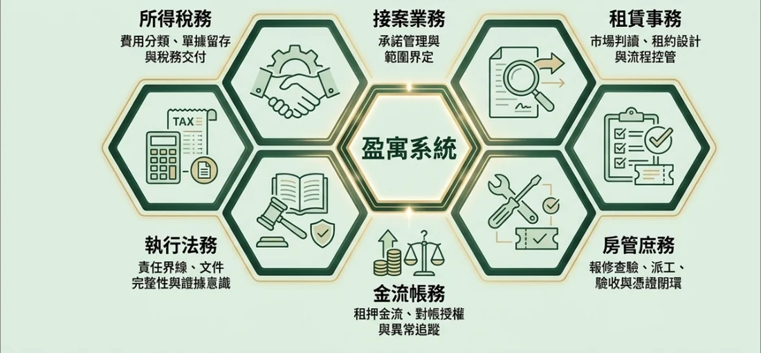 盈寓系統六大事務地圖