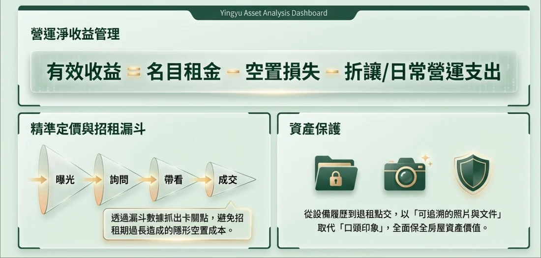 房東視角：營運淨收益管理、精準定價與招租漏斗、資產保護