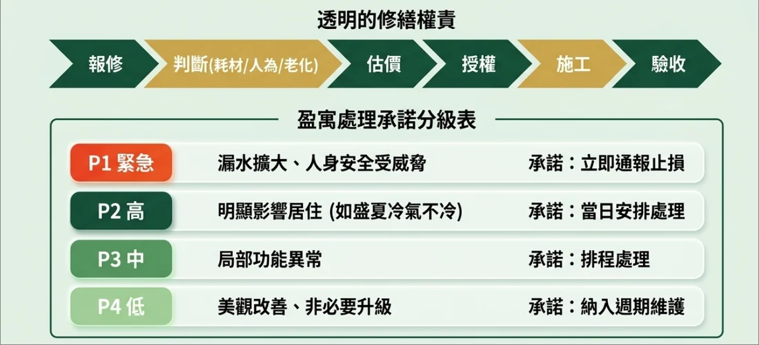 房客視角：透明的修繕權責與處理承諾分級表